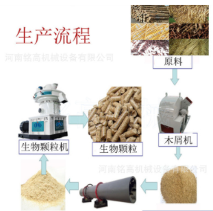 生物質(zhì)顆粒機(jī)生產(chǎn)全套設(shè)備 木屑鋸末木材烘干機(jī)齒爪粉碎機(jī)生產(chǎn)線