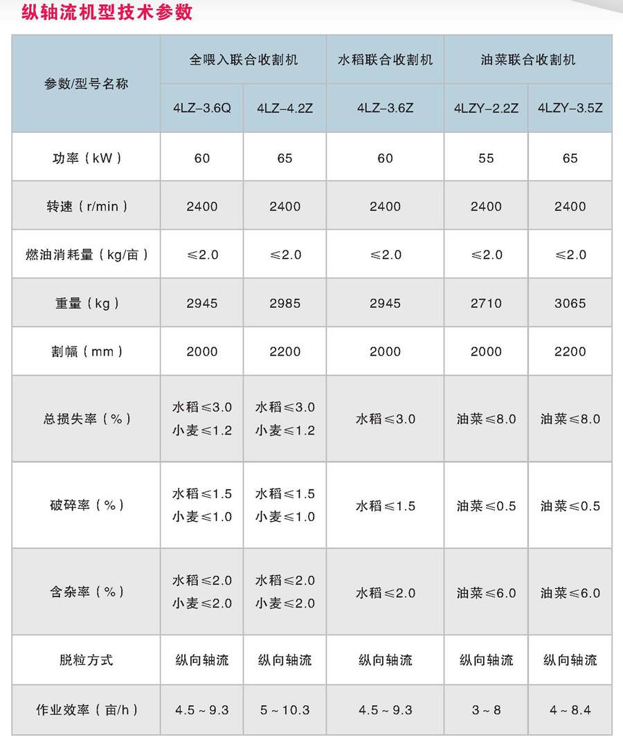 　　星光農機4LZ-4.2Z全喂入聯合收割機